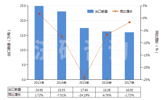 2013-2017年中國塑料制窗板,百葉窗及類似制品(包括威尼斯式百葉窗和塑料制窗零件)(HS39253000)出口量及增速統(tǒng)計(jì) 2013-2017年中國塑料制窗板,百葉窗及類似制品(包括威尼斯式百葉窗和塑料制窗零件)(HS39253000)出口量及增速統(tǒng)計(jì)